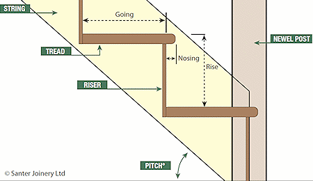 Staircase diagram